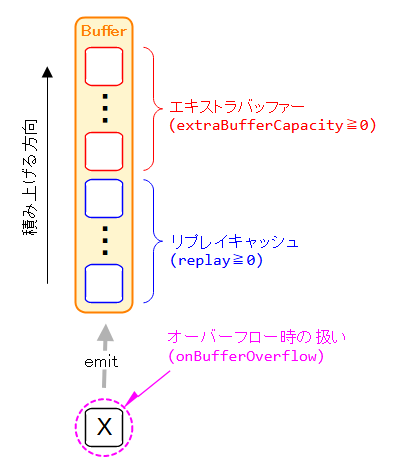 バッファの構成（SharedFlow）