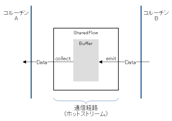 SharedFlowの構成