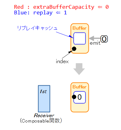 StateFlowの初期状態（保持）