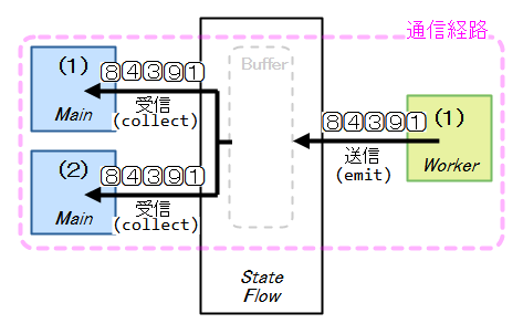 StateFlowのマルチレシーバ構成