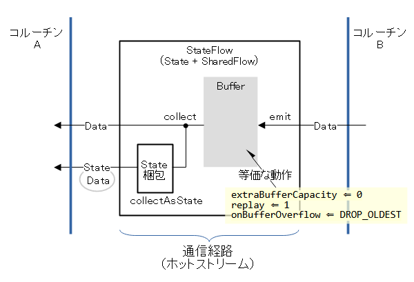 StateFlowの構成