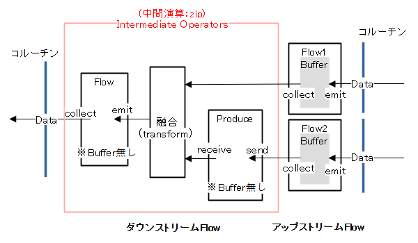 Flow#zipの構成