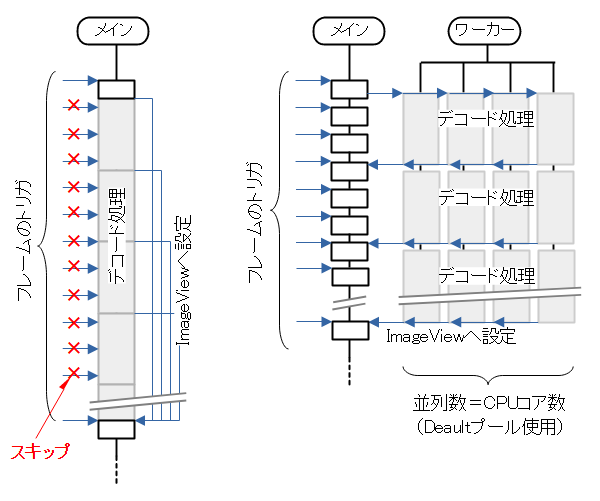 分散処理の様子