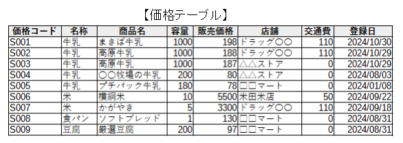 単独のテーブルで表現