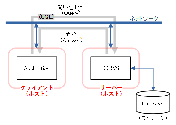 RDBMSのシステム構成