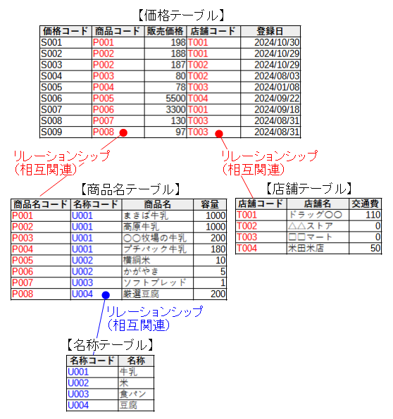 複数のテーブルで表現