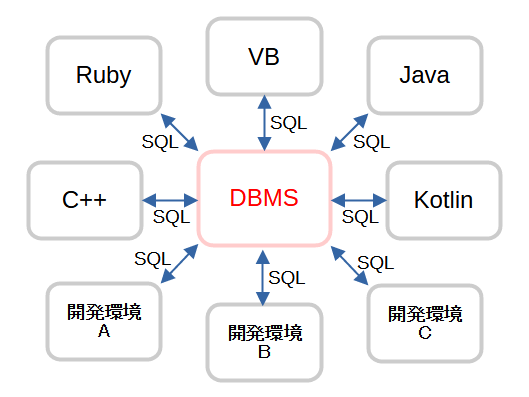 SQLの利点