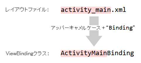 ViewBindingクラスのネーミングルール