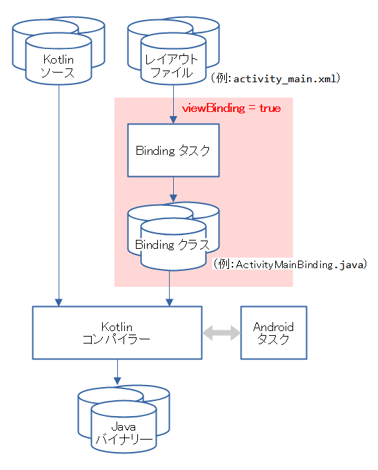 View Bindingのフロー