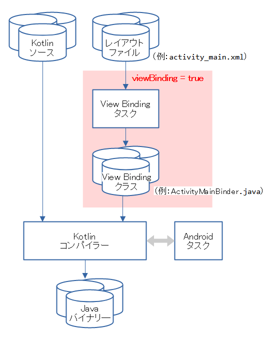 View Bindingのフロー