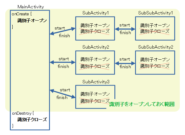 識別子をオープンしておく範囲