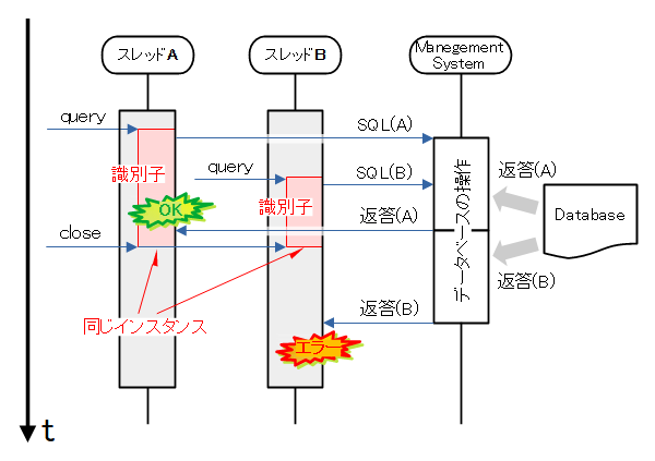 識別子のクローズによるエラー