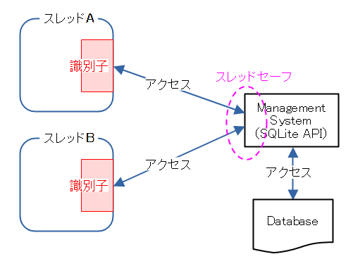 データベースのアクセスはスレッドセーフ