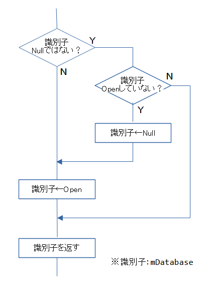 SQLiteDatabaseの取り出しフロー