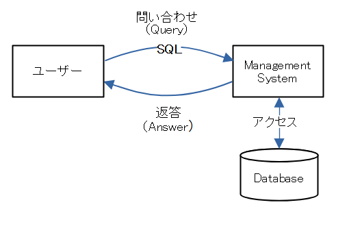 データベースの操作手段