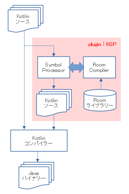 Roomのコンパイル環境