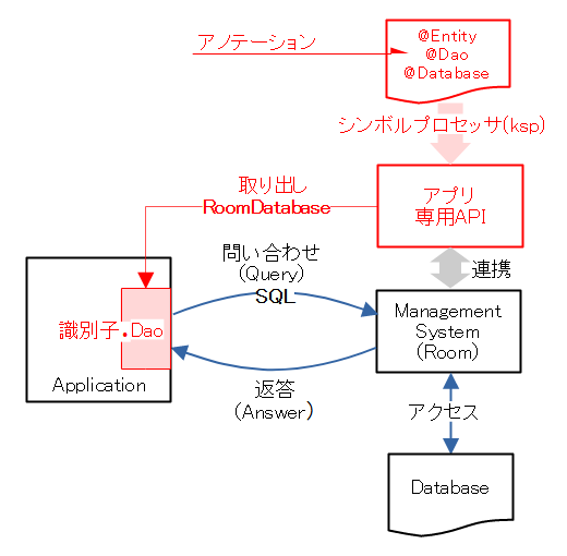 Roomのプログラム構成