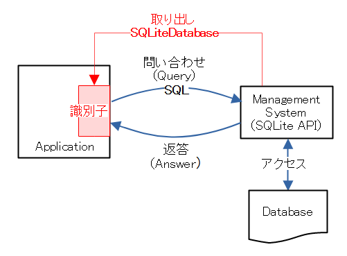 SQLiteのプログラム構成