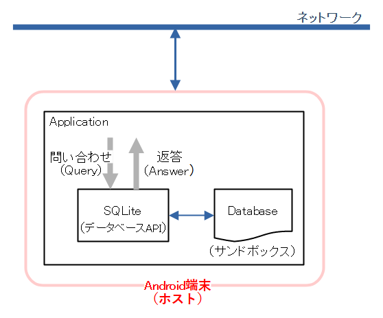 SQLiteのシステム構成