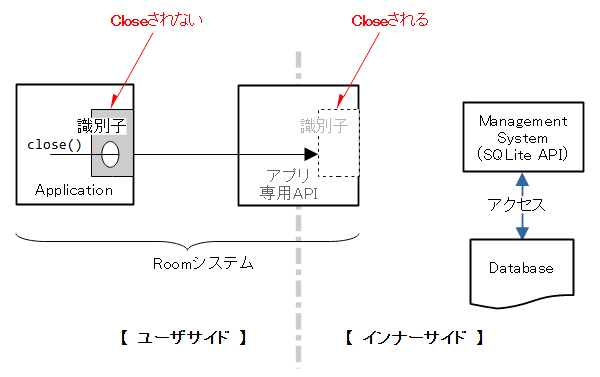 RoomデータベースクのClose