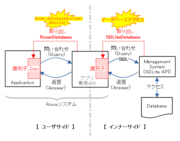 RoomデータベースのOpen