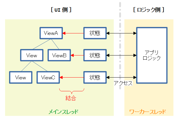 Data Bindingあり