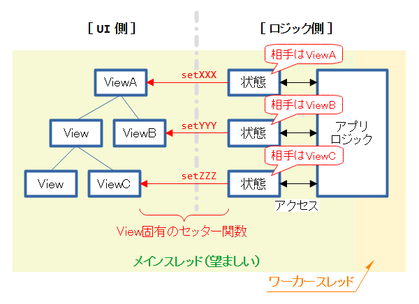 Data Bindingなし