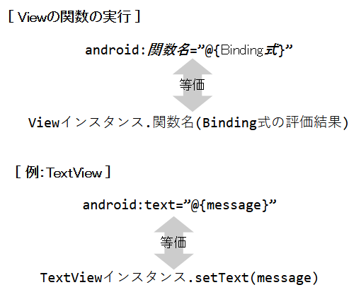 DataBindingにおけるView関数の実行