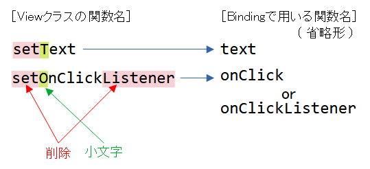 DataBindingで指定する関数名の省略形