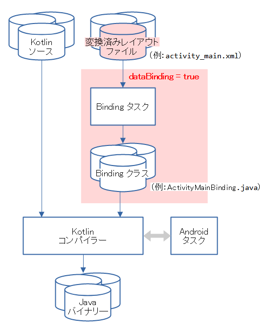 DataBindingのフロー