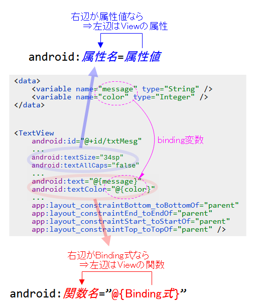 Binding式と実行するView関数の指定