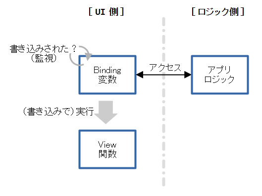 Binding変数の監視