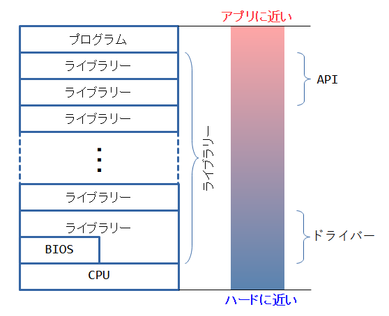 APIの意味