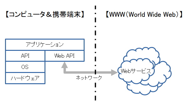 Webサービスの組み込み