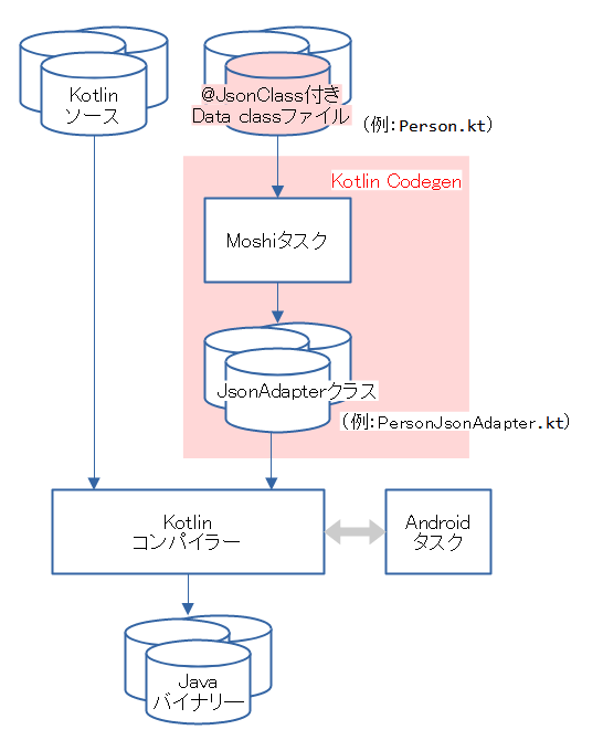 MoshiのJsonAdapter作成フロー