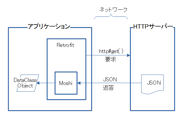 Moshiの使用事例（Retrofitの場合）