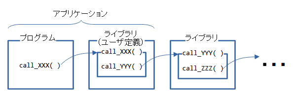 クラスや関数の呼び出しを繰り返す