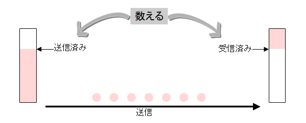 データを細かく数える