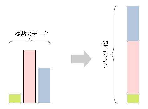 シリアル化とは