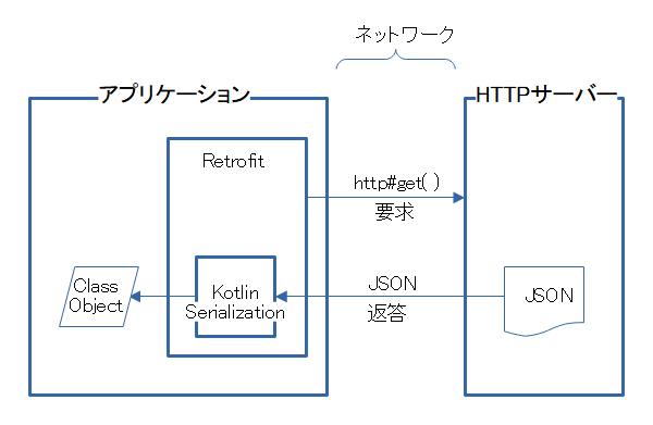 Kotlin Serializationの使用事例（Retrofitの場合）