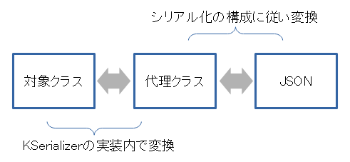 相互変換の代行