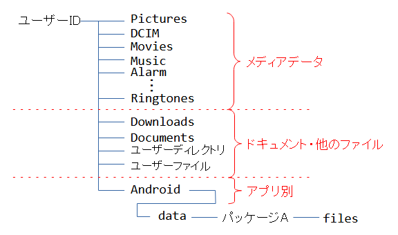 外部ストレージのフォルダ
