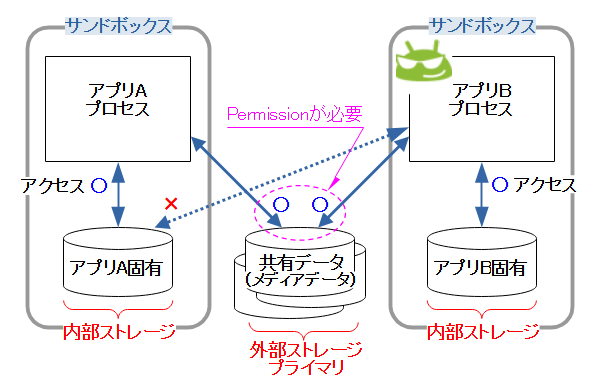 内部・外部ストレージのアクセス許可