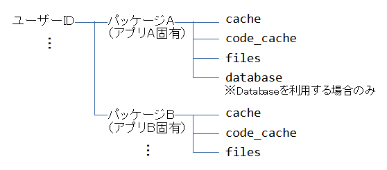 内部ストレージのディレクトリ