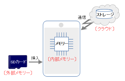 ストレージのリソース