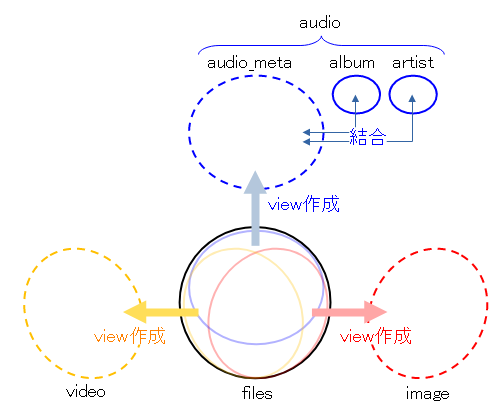 MediaStoreのデータベースのテーブル