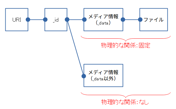 レコードの構成