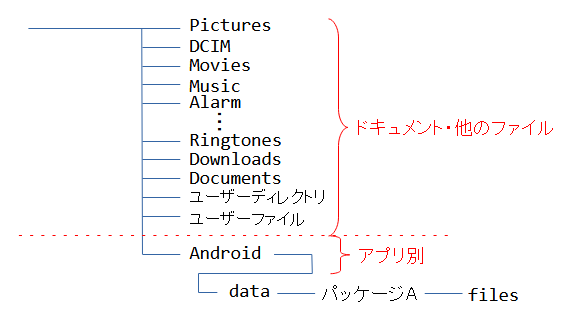 外部ストレージのフォルダ