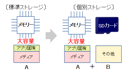 個別ストレージのイメージ