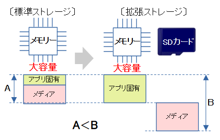 拡張ストレージのイメージ